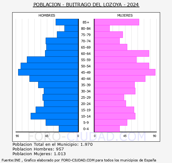 Buitrago del Lozoya - Pirmide de poblacin grupos quinquenales - Censo 2024