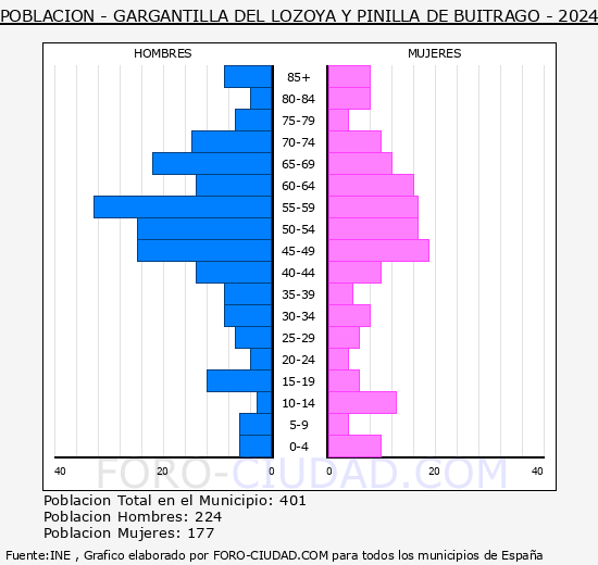 Gargantilla del Lozoya y Pinilla de Buitrago - Pirmide de poblacin grupos quinquenales - Censo 2024