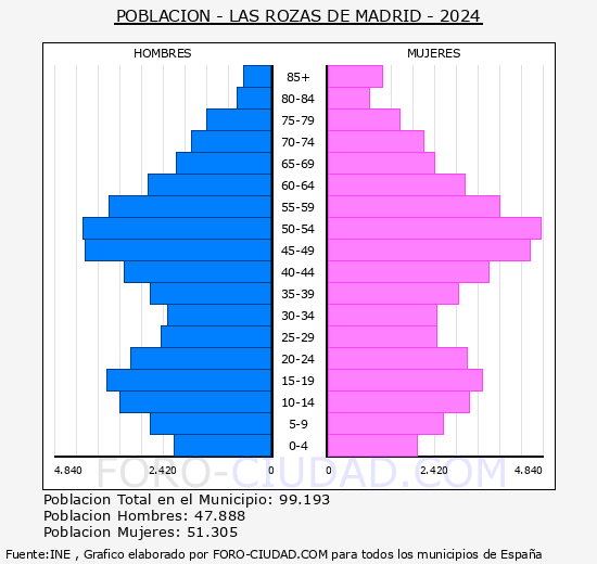 Las Rozas de Madrid - Pirmide de poblacin grupos quinquenales - Censo 2024