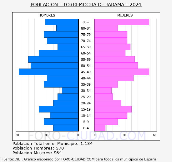 Torremocha de Jarama - Pirmide de poblacin grupos quinquenales - Censo 2024