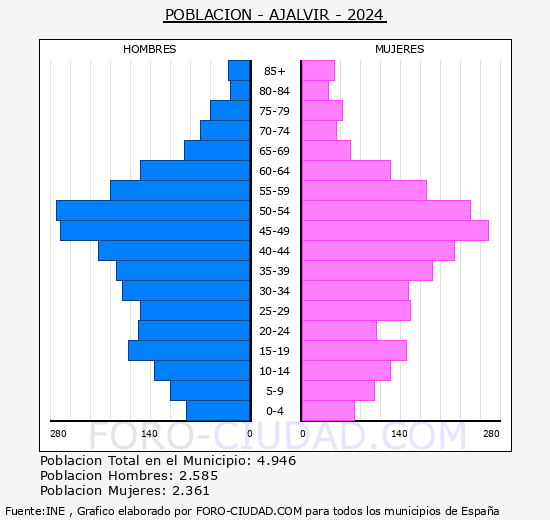 Ajalvir - Pir�mide de poblaci�n grupos quinquenales - Censo 2024