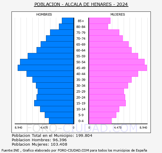 Alcal� de Henares - Pir�mide de poblaci�n grupos quinquenales - Censo 2024