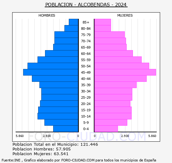 Alcobendas - Pirmide de poblacin grupos quinquenales - Censo 2024