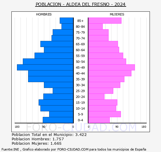 Aldea del Fresno - Pir�mide de poblaci�n grupos quinquenales - Censo 2024