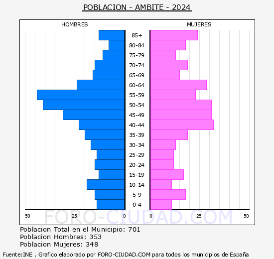 Ambite - Pir�mide de poblaci�n grupos quinquenales - Censo 2024