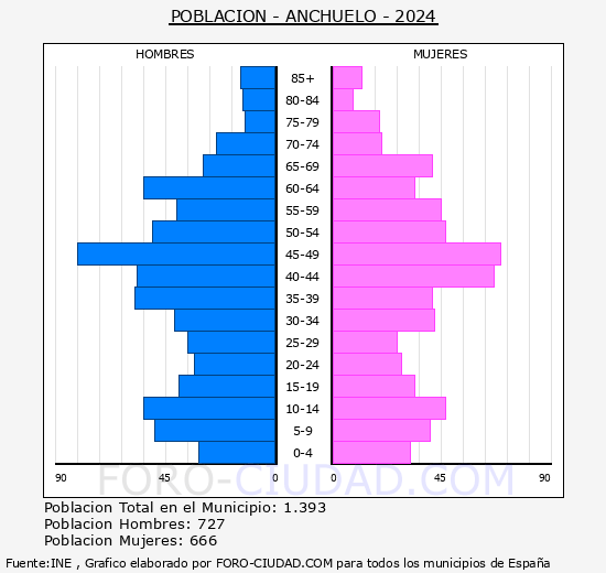 Anchuelo - Pirmide de poblacin grupos quinquenales - Censo 2024