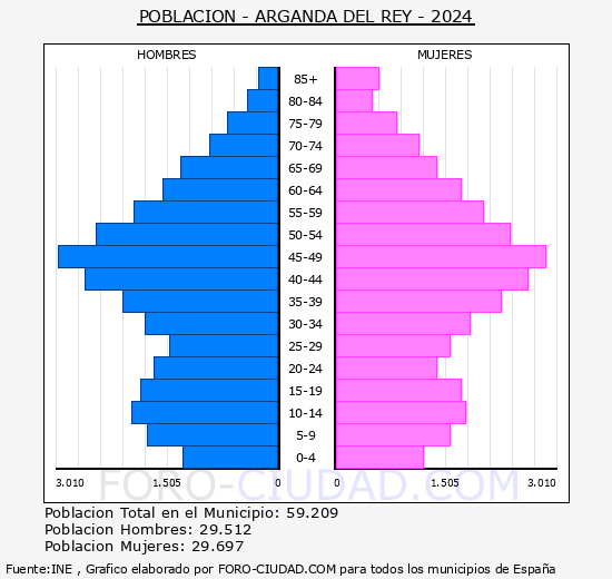 Arganda del Rey - Pirmide de poblacin grupos quinquenales - Censo 2024
