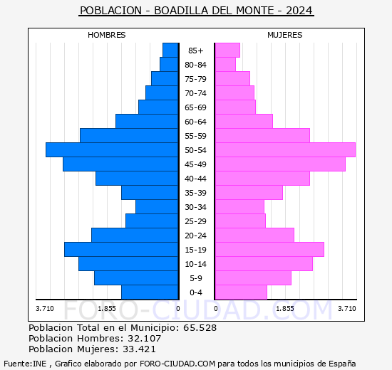 Boadilla del Monte - Pirmide de poblacin grupos quinquenales - Censo 2024