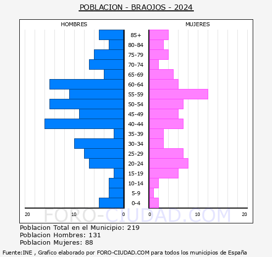 Braojos - Pirmide de poblacin grupos quinquenales - Censo 2024