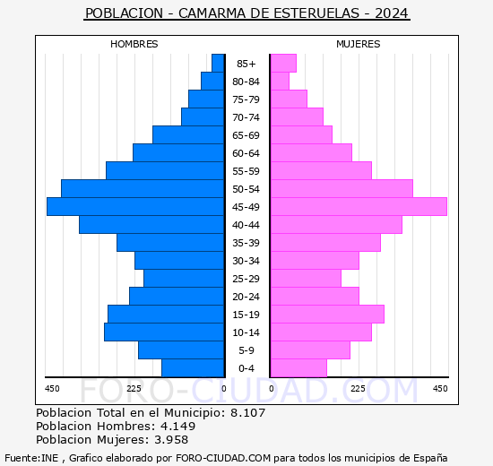 Camarma de Esteruelas - Pirmide de poblacin grupos quinquenales - Censo 2024