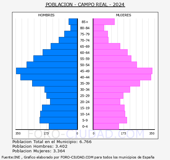 Campo Real - Pirmide de poblacin grupos quinquenales - Censo 2024