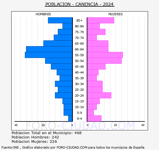 Canencia - Pirmide de poblacin grupos quinquenales - Censo 2024