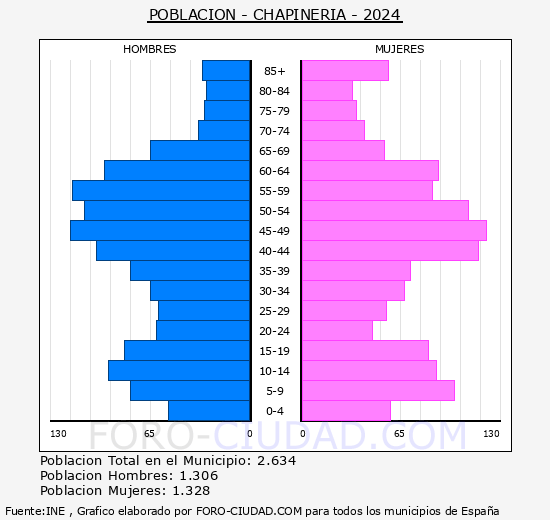 Chapinera - Pirmide de poblacin grupos quinquenales - Censo 2024