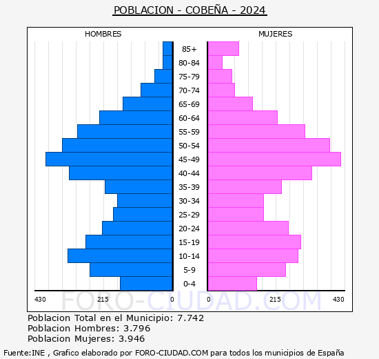 Cobea - Pirmide de poblacin grupos quinquenales - Censo 2024