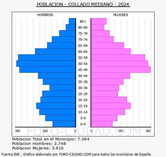 Collado Mediano - Pirmide de poblacin grupos quinquenales - Censo 2024