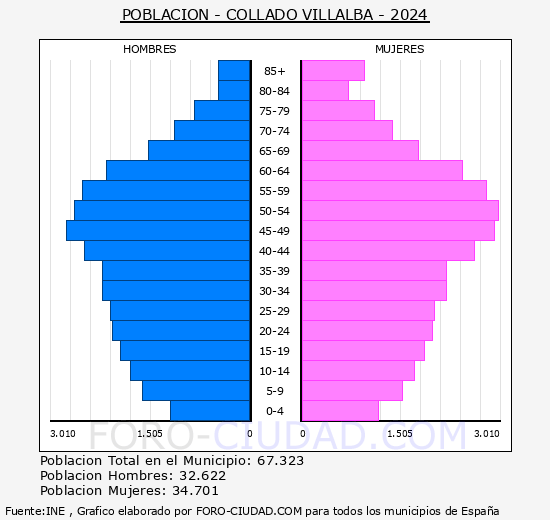 Collado Villalba - Pirmide de poblacin grupos quinquenales - Censo 2024