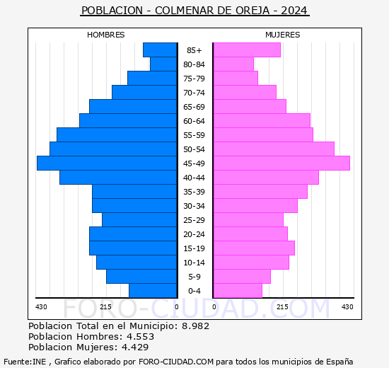 Colmenar de Oreja - Pirmide de poblacin grupos quinquenales - Censo 2024
