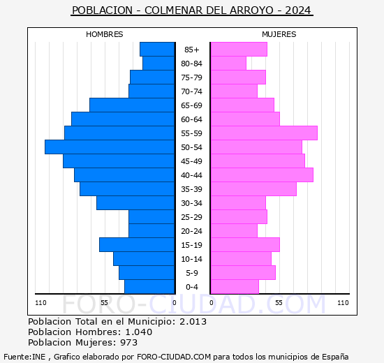 Colmenar del Arroyo - Pirmide de poblacin grupos quinquenales - Censo 2024