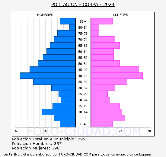 Corpa - Pirmide de poblacin grupos quinquenales - Censo 2024