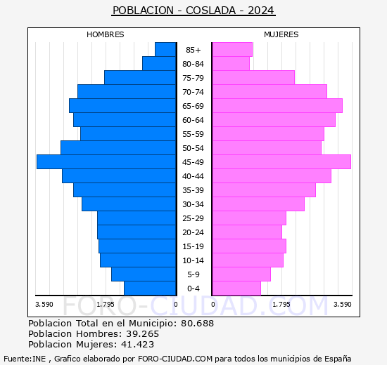 Coslada - Pirmide de poblacin grupos quinquenales - Censo 2024