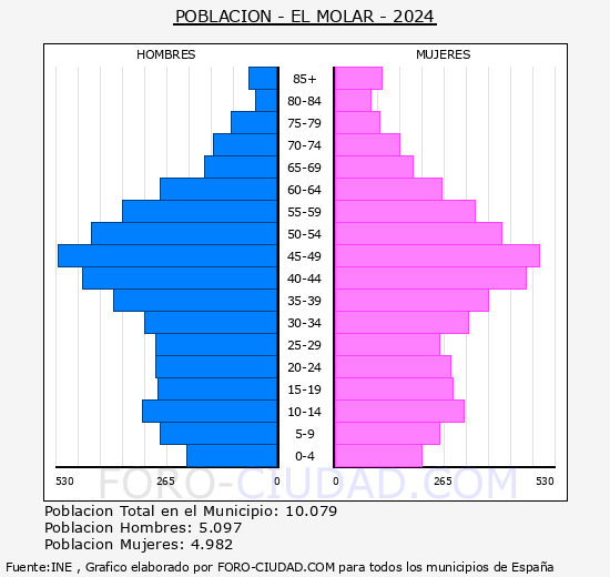 El Molar - Pirmide de poblacin grupos quinquenales - Censo 2024