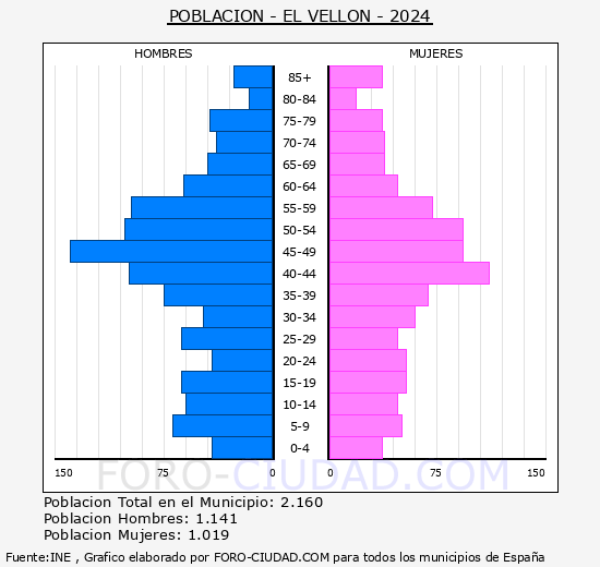 El Velln - Pirmide de poblacin grupos quinquenales - Censo 2024