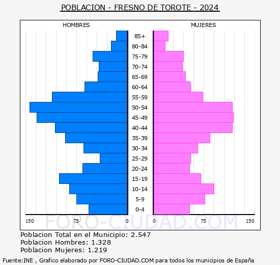 Fresno de Torote - Pir�mide de poblaci�n grupos quinquenales - Censo 2024
