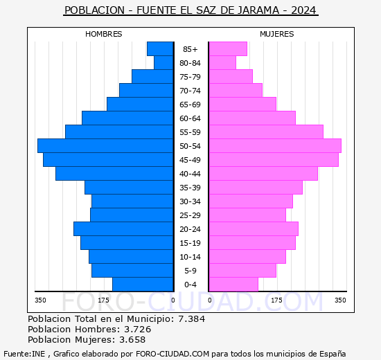 Fuente el Saz de Jarama - Pir�mide de poblaci�n grupos quinquenales - Censo 2024