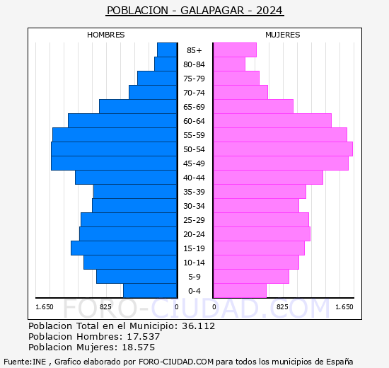 Galapagar - Pirmide de poblacin grupos quinquenales - Censo 2024