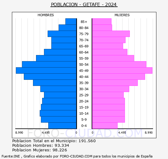 Getafe - Pirmide de poblacin grupos quinquenales - Censo 2024
