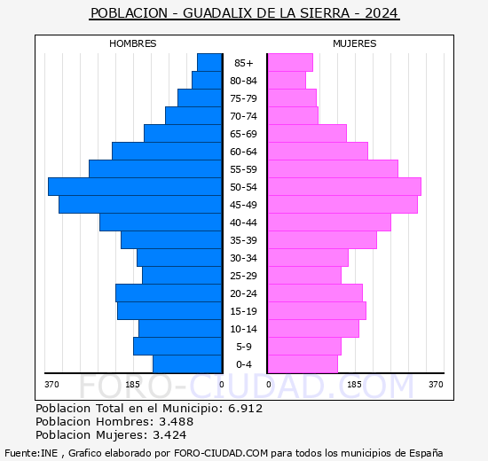 Guadalix de la Sierra - Pirmide de poblacin grupos quinquenales - Censo 2024