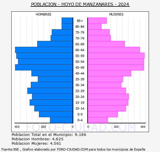 Hoyo de Manzanares - Pir�mide de poblaci�n grupos quinquenales - Censo 2024