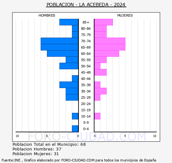 La Acebeda - Pirmide de poblacin grupos quinquenales - Censo 2024