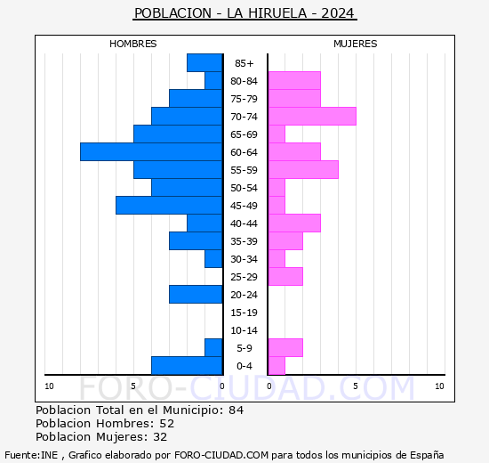 La Hiruela - Pirmide de poblacin grupos quinquenales - Censo 2024