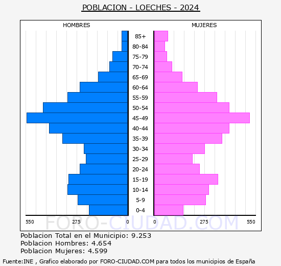Loeches - Pirmide de poblacin grupos quinquenales - Censo 2024