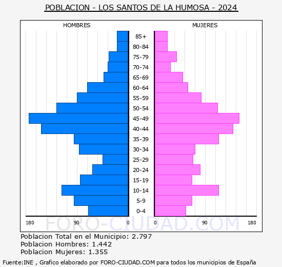 Los Santos de la Humosa - Pirmide de poblacin grupos quinquenales - Censo 2024
