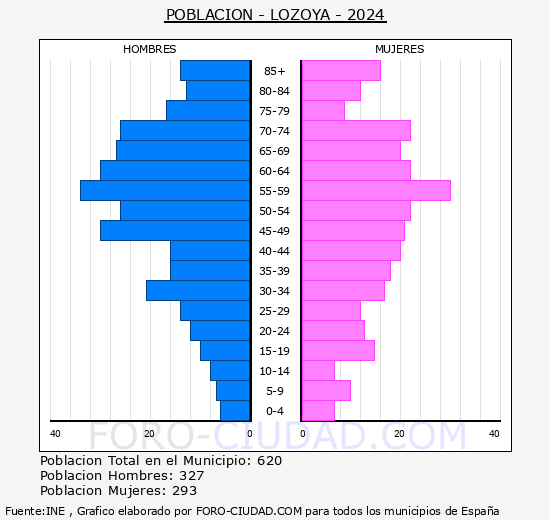 Lozoya - Pir�mide de poblaci�n grupos quinquenales - Censo 2024