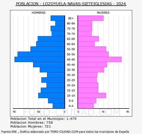 Lozoyuela-Navas-Sieteiglesias - Pirmide de poblacin grupos quinquenales - Censo 2024