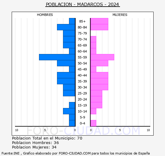 Madarcos - Pir�mide de poblaci�n grupos quinquenales - Censo 2024