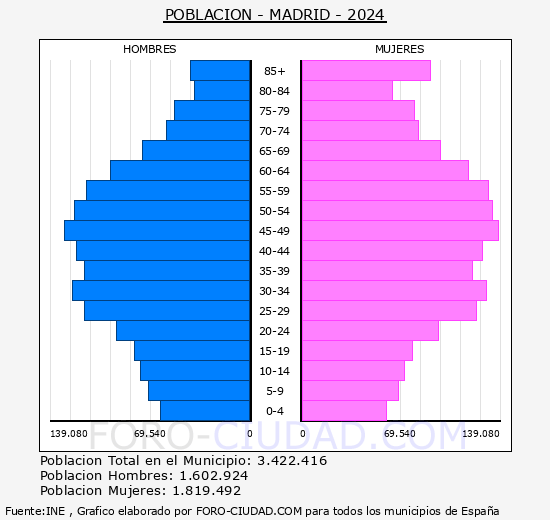 Madrid - Pir�mide de poblaci�n grupos quinquenales - Censo 2024