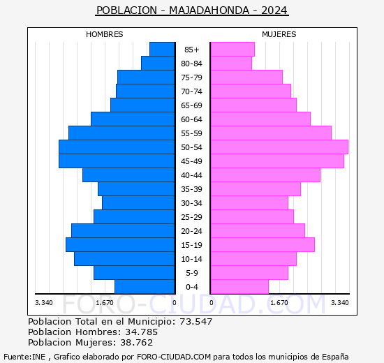 Majadahonda - Pirmide de poblacin grupos quinquenales - Censo 2024