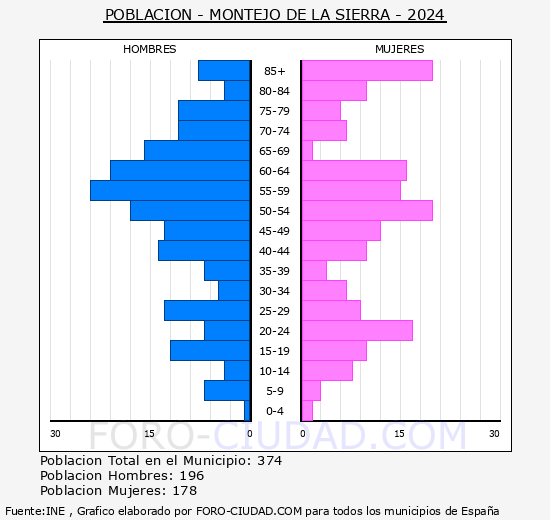 Montejo de la Sierra - Pir�mide de poblaci�n grupos quinquenales - Censo 2024