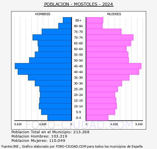 Mstoles - Pirmide de poblacin grupos quinquenales - Censo 2024