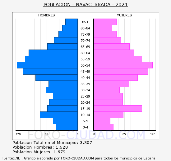Navacerrada - Pir�mide de poblaci�n grupos quinquenales - Censo 2024