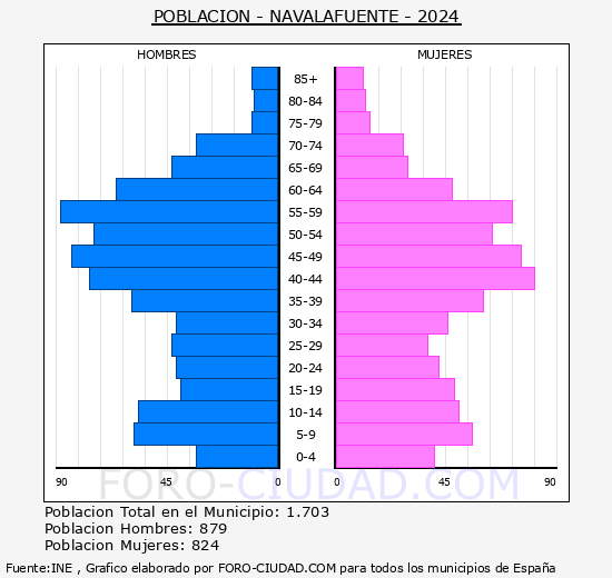 Navalafuente - Pir�mide de poblaci�n grupos quinquenales - Censo 2024