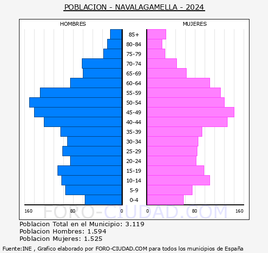 Navalagamella - Pirmide de poblacin grupos quinquenales - Censo 2024