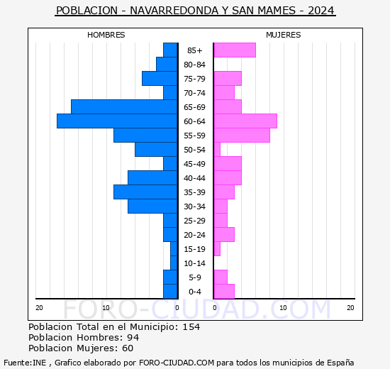 Navarredonda y San Mams - Pirmide de poblacin grupos quinquenales - Censo 2024