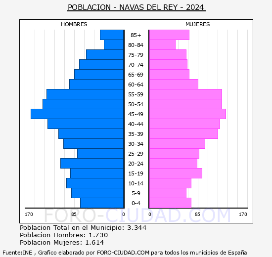 Navas del Rey - Pir�mide de poblaci�n grupos quinquenales - Censo 2024