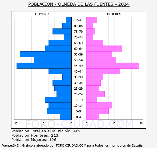 Olmeda de las Fuentes - Pirmide de poblacin grupos quinquenales - Censo 2024