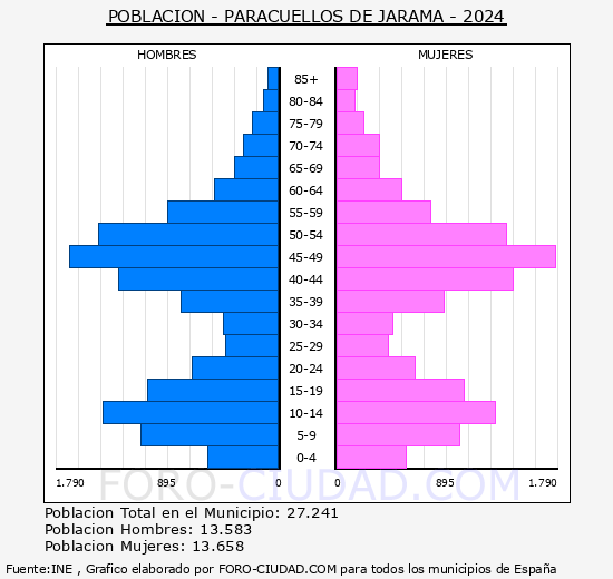 Paracuellos de Jarama - Pirmide de poblacin grupos quinquenales - Censo 2024